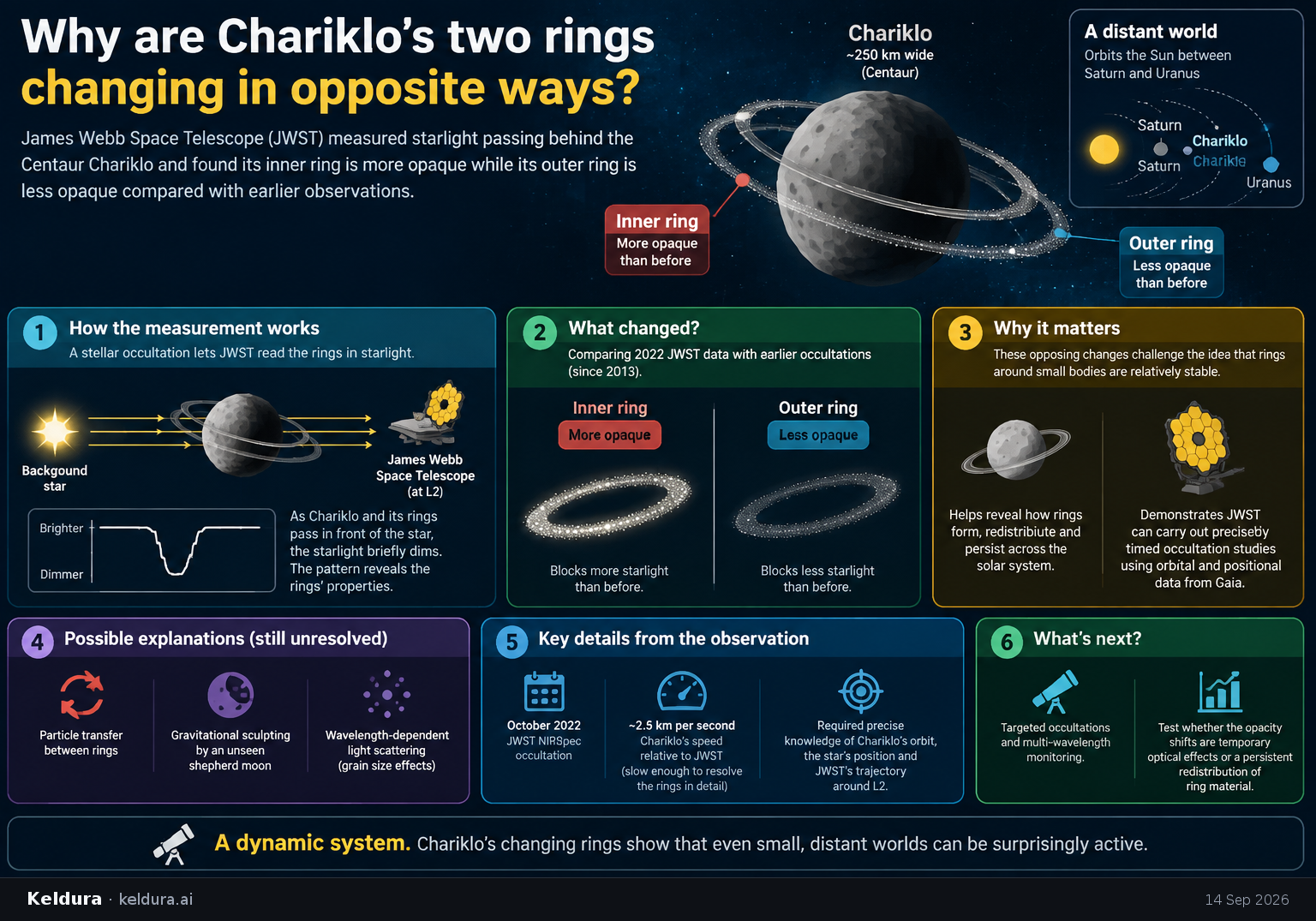Cheatsheet for Why are Chariklo’s two rings changing in opposite ways?. Text equivalent is attached.