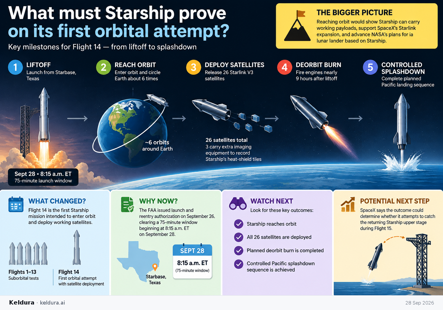 Cheatsheet for What must Starship prove on its first orbital attempt?. Text equivalent is attached.
