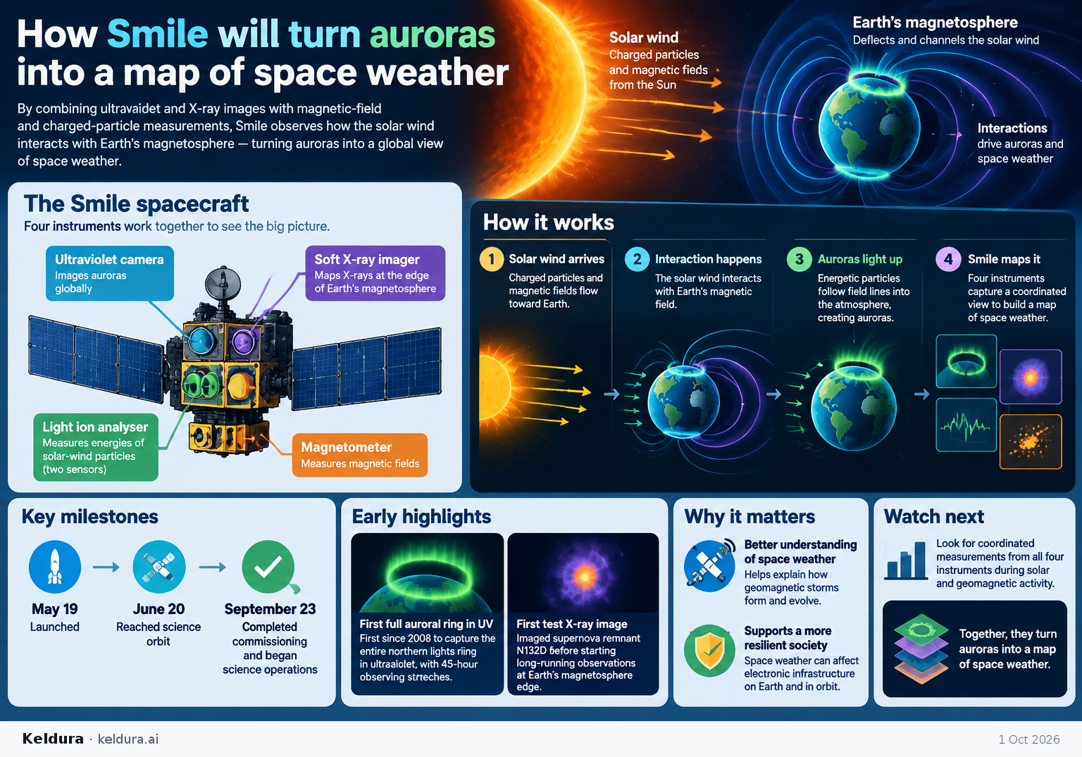 Cheatsheet for How Smile will turn auroras into a map of space weather. Text equivalent is attached.