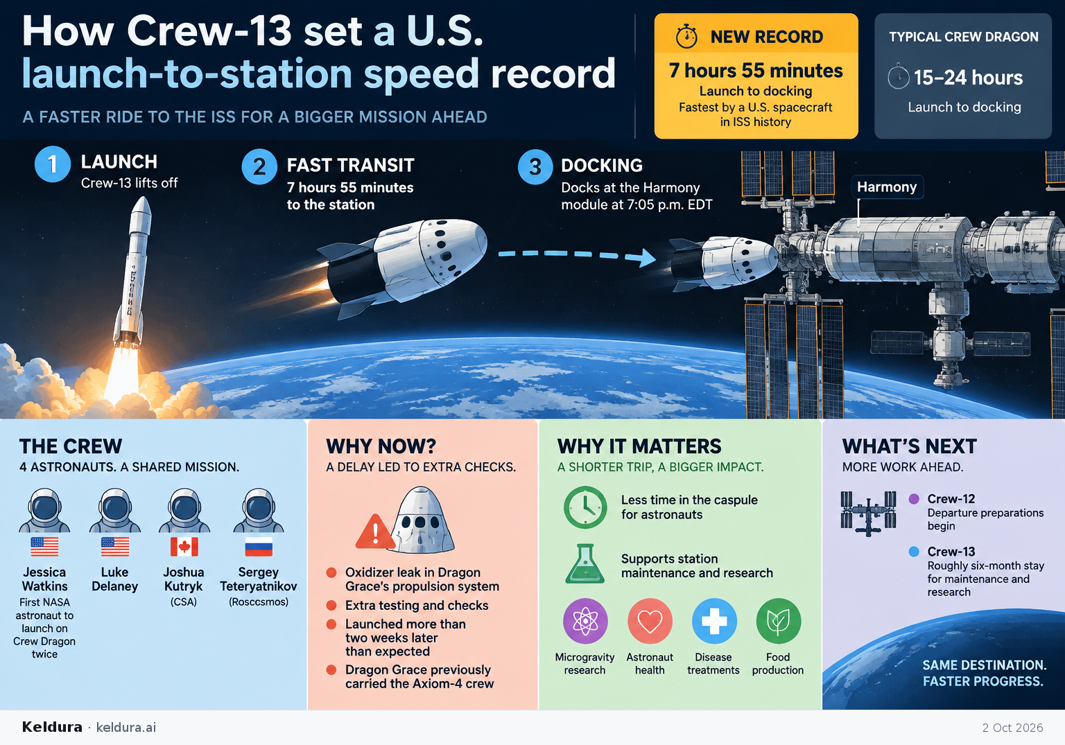 Cheatsheet for How Crew-13 set a U.S. launch-to-station speed record. Text equivalent is attached.