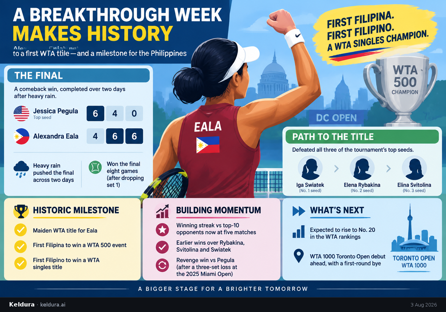 Cheatsheet for How Eala turned a breakthrough week into Philippine tennis history. Text equivalent is attached.