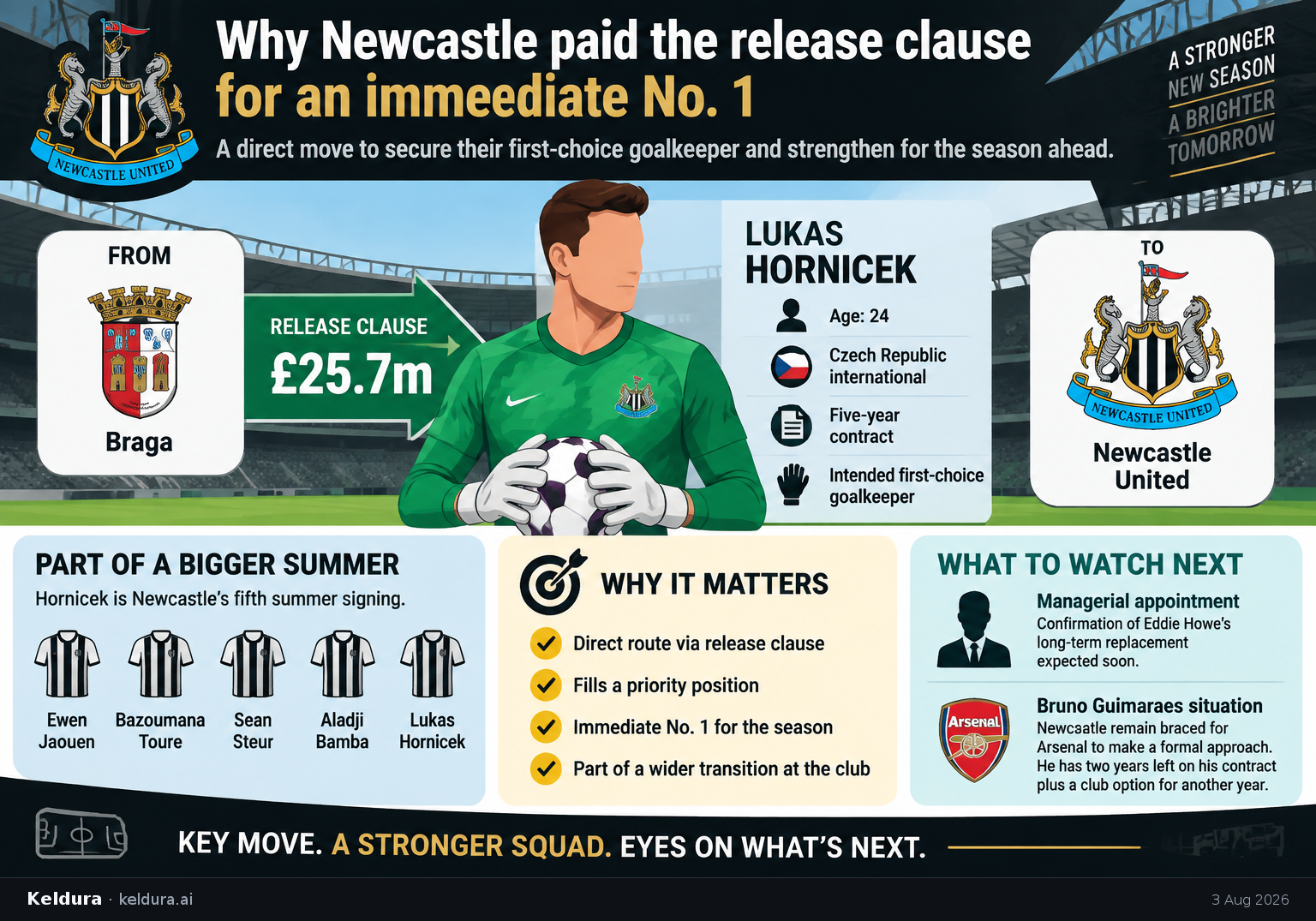 Cheatsheet for Why Newcastle paid the release clause for an immediate No. 1. Text equivalent is attached.