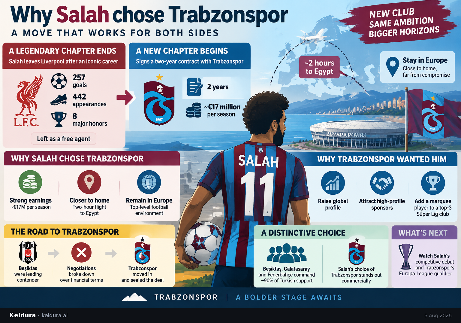 Cheatsheet for Why Salah chose Trabzonspor—and why the club wanted him. Text equivalent is attached.