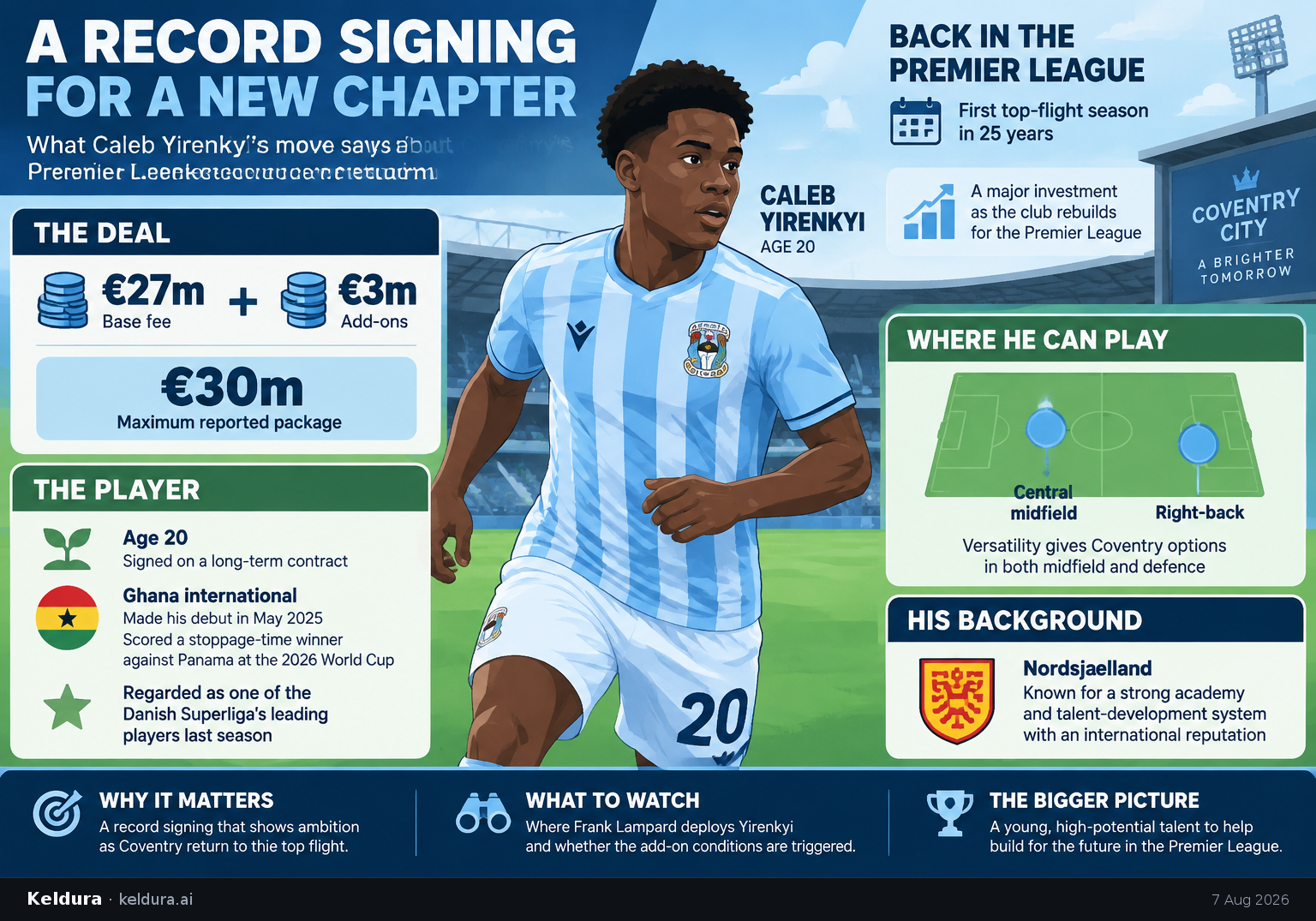 Cheatsheet for What Coventry’s record signing says about their Premier League return. Text equivalent is attached.