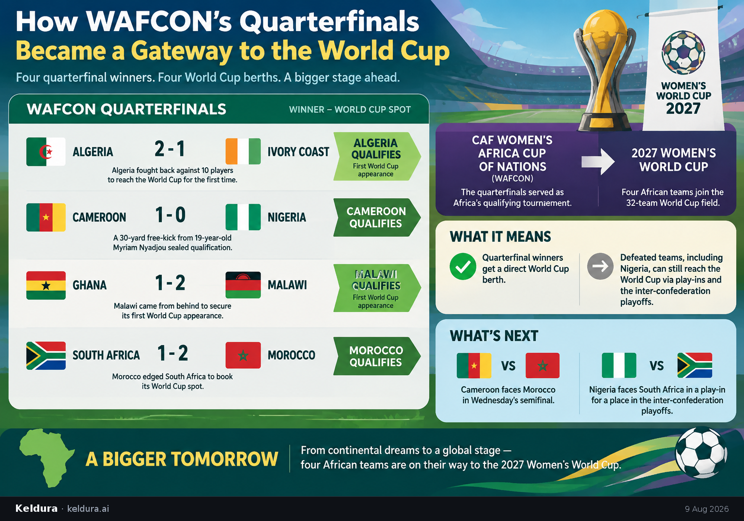 Cheatsheet for How WAFCON’s quarterfinals became a gateway to the World Cup. Text equivalent is attached.