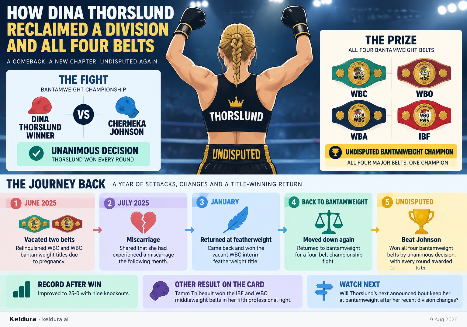 Cheatsheet for How Dina Thorslund reclaimed a division and all four belts. Text equivalent is attached.