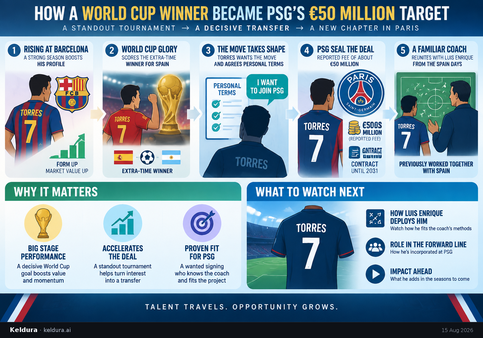 Cheatsheet for How a World Cup winner became PSG’s €50 million target. Text equivalent is attached.