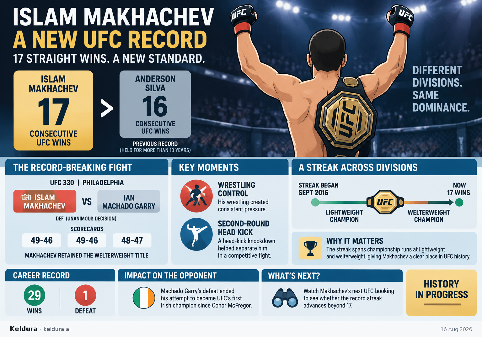 Cheatsheet for How Islam Makhachev broke UFC’s longest winning-streak record. Text equivalent is attached.