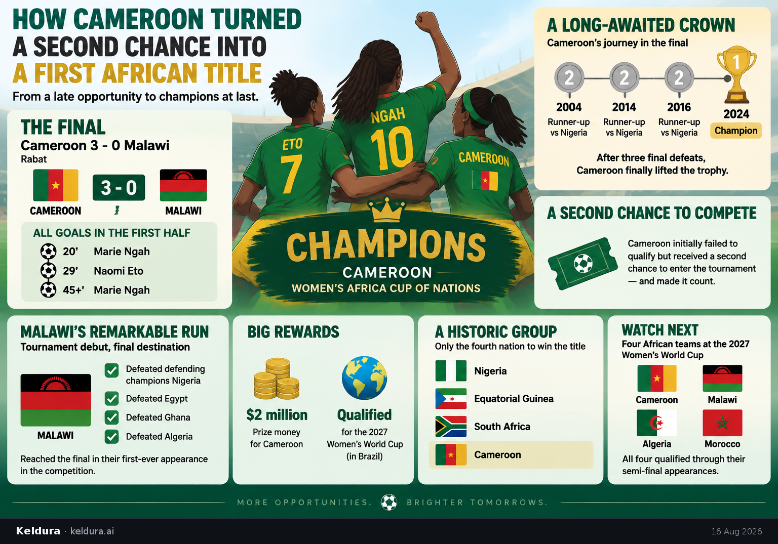 Cheatsheet for How Cameroon turned a second chance into a first African title. Text equivalent is attached.