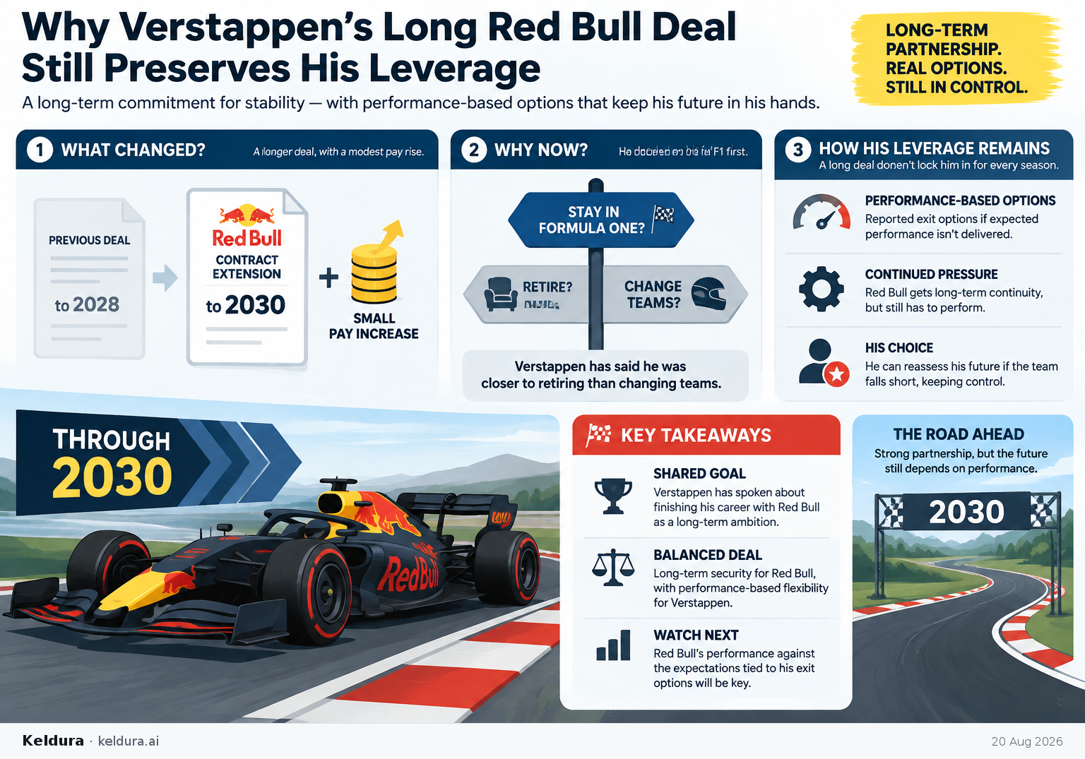 Cheatsheet for Why Verstappen’s long Red Bull deal still preserves his leverage. Text equivalent is attached.