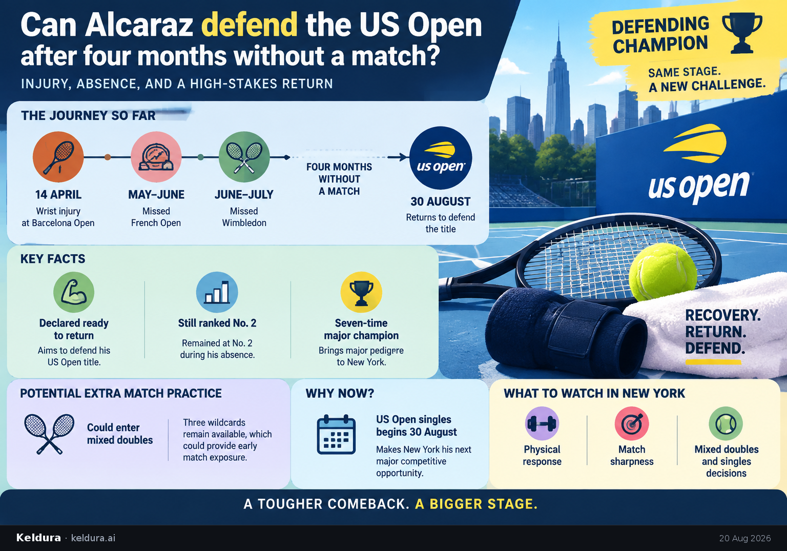 Cheatsheet for Can Alcaraz defend the US Open after four months without a match?. Text equivalent is attached.