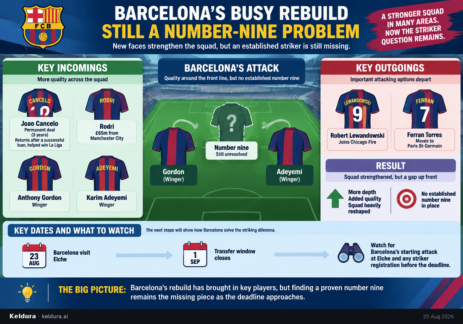 Cheatsheet for Why Barcelona’s busy rebuild still leaves a number-nine problem. Text equivalent is attached.