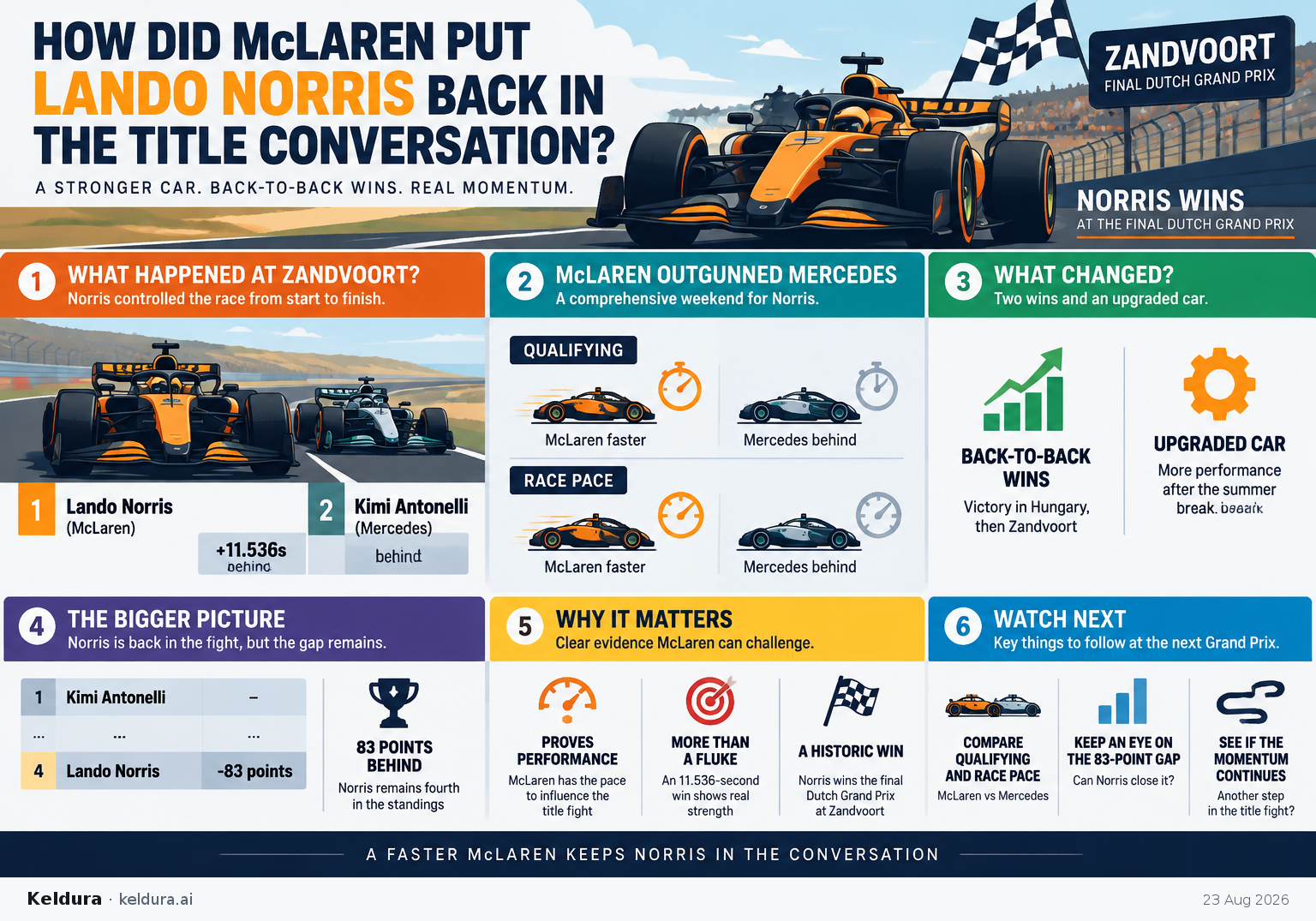 Cheatsheet for How did McLaren put Lando Norris back in the title conversation?. Text equivalent is attached.
