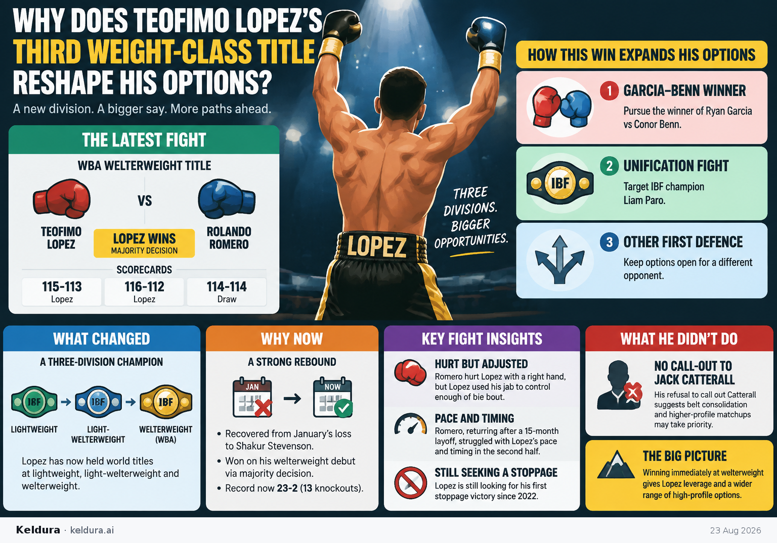 Cheatsheet for Why does Teofimo Lopez’s third weight-class title reshape his options?. Text equivalent is attached.