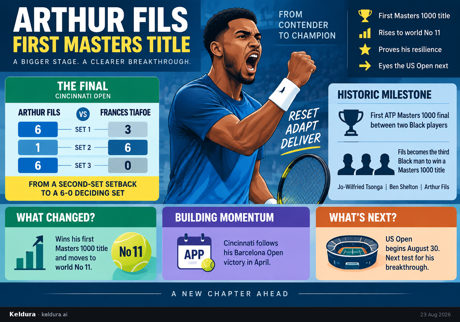 Cheatsheet for What does Arthur Fils’s first Masters title reveal about his breakthrough?. Text equivalent is attached.