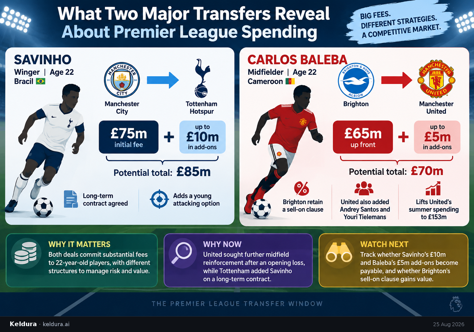Cheatsheet for What two major transfers reveal about Premier League spending. Text equivalent is attached.