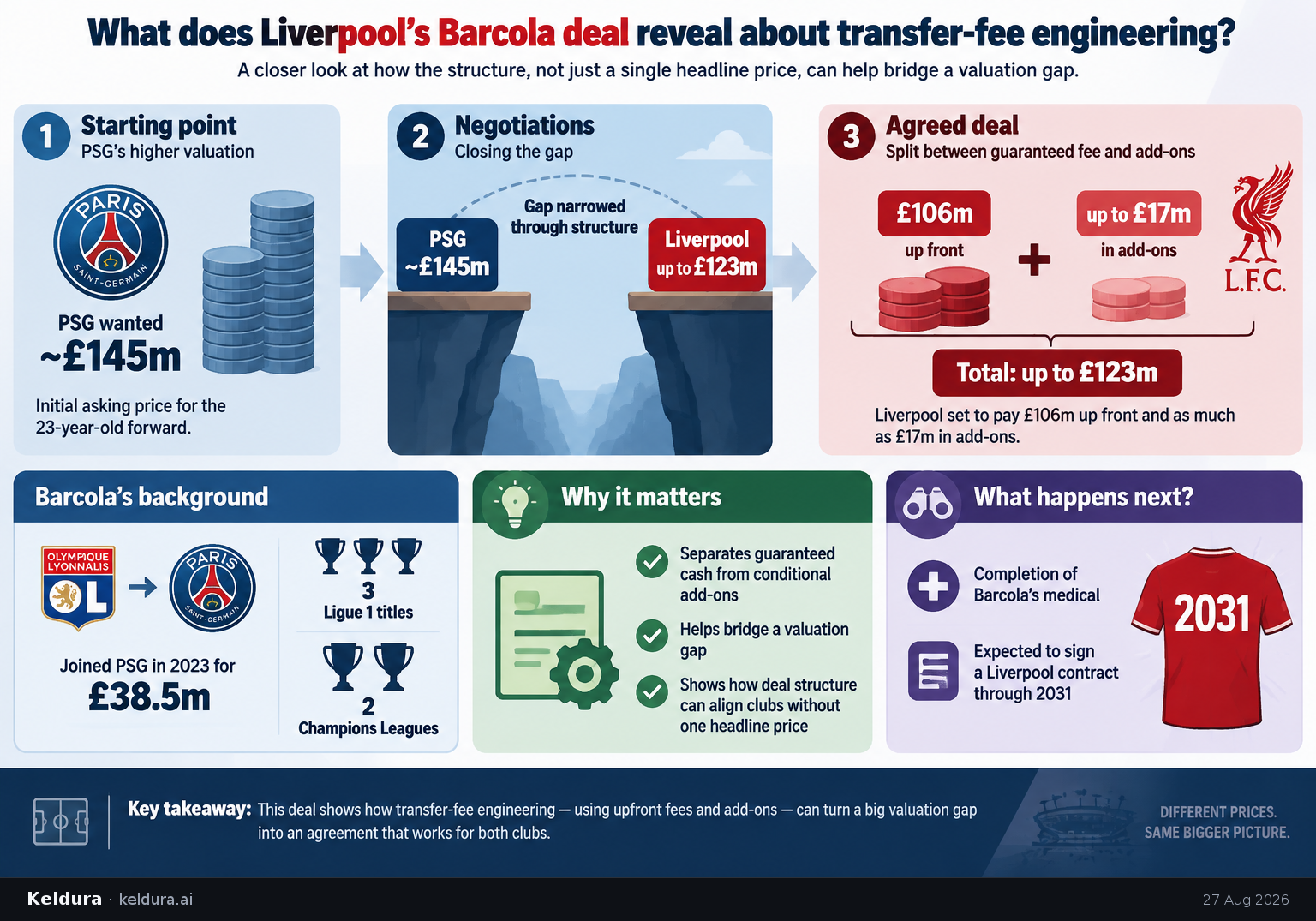 Cheatsheet for What does Liverpool’s Barcola deal reveal about transfer-fee engineering?. Text equivalent is attached.