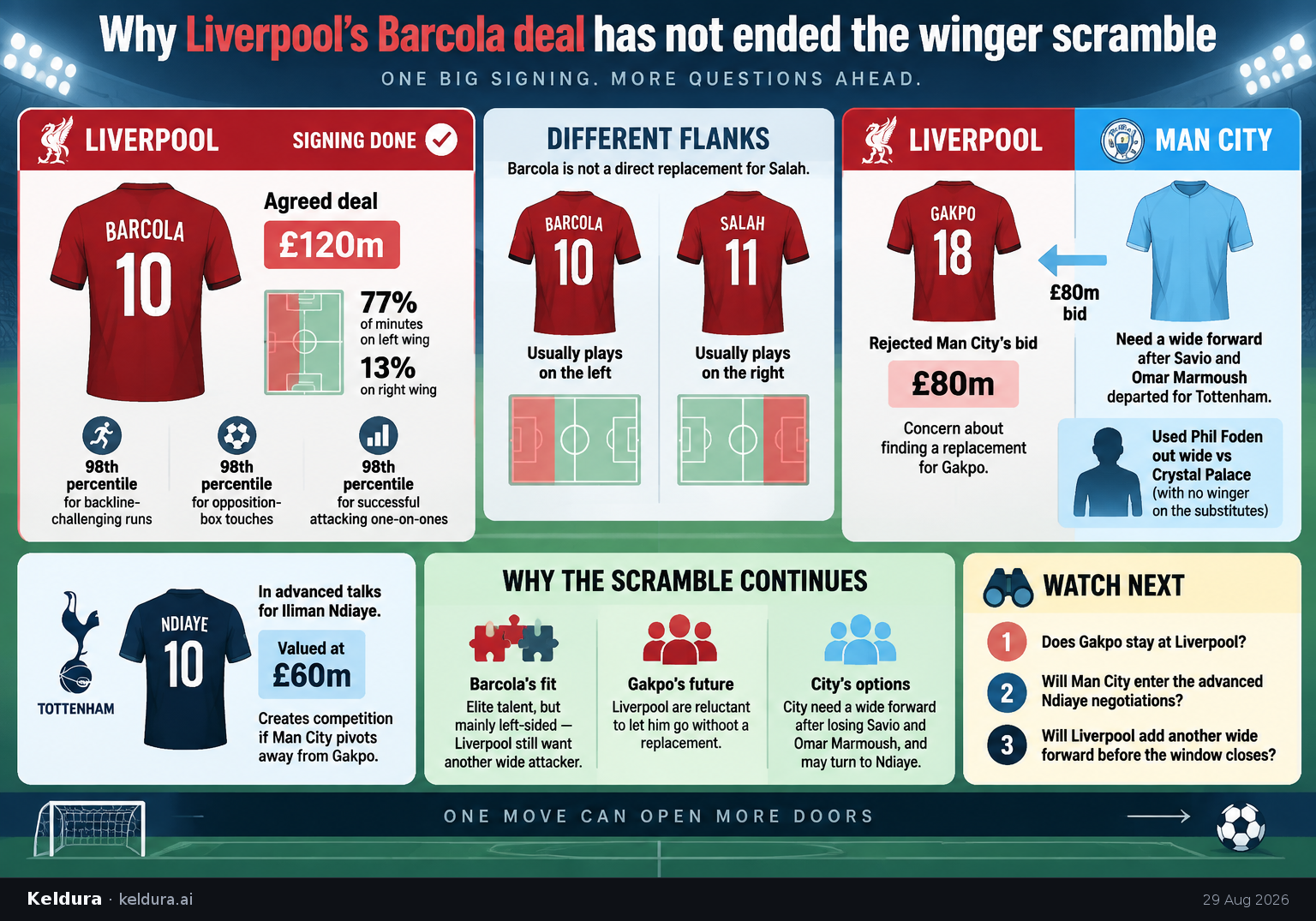 Cheatsheet for Why Liverpool’s Barcola deal has not ended the winger scramble. Text equivalent is attached.