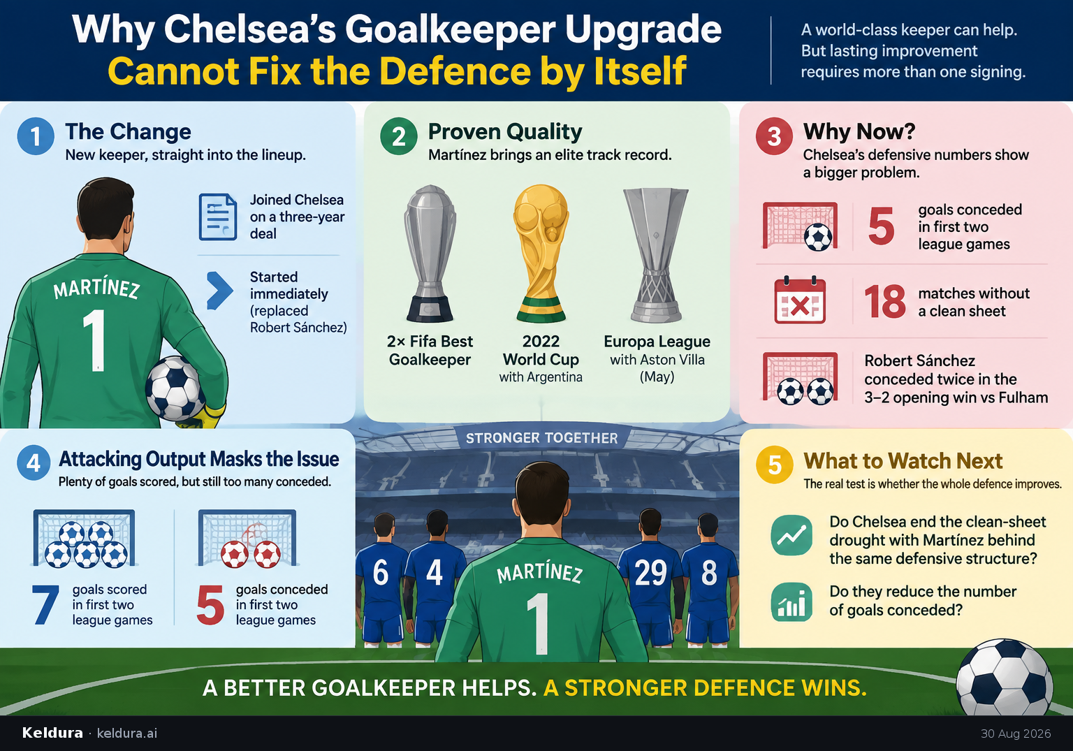Cheatsheet for Why Chelsea’s goalkeeper upgrade cannot fix the defence by itself. Text equivalent is attached.