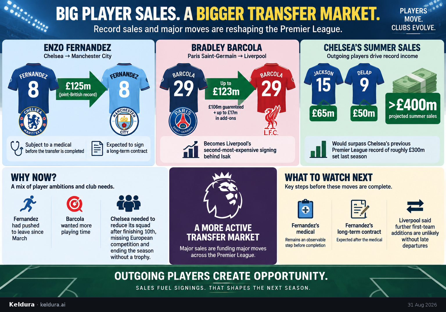 Cheatsheet for How record player sales are reshaping the Premier League transfer market. Text equivalent is attached.