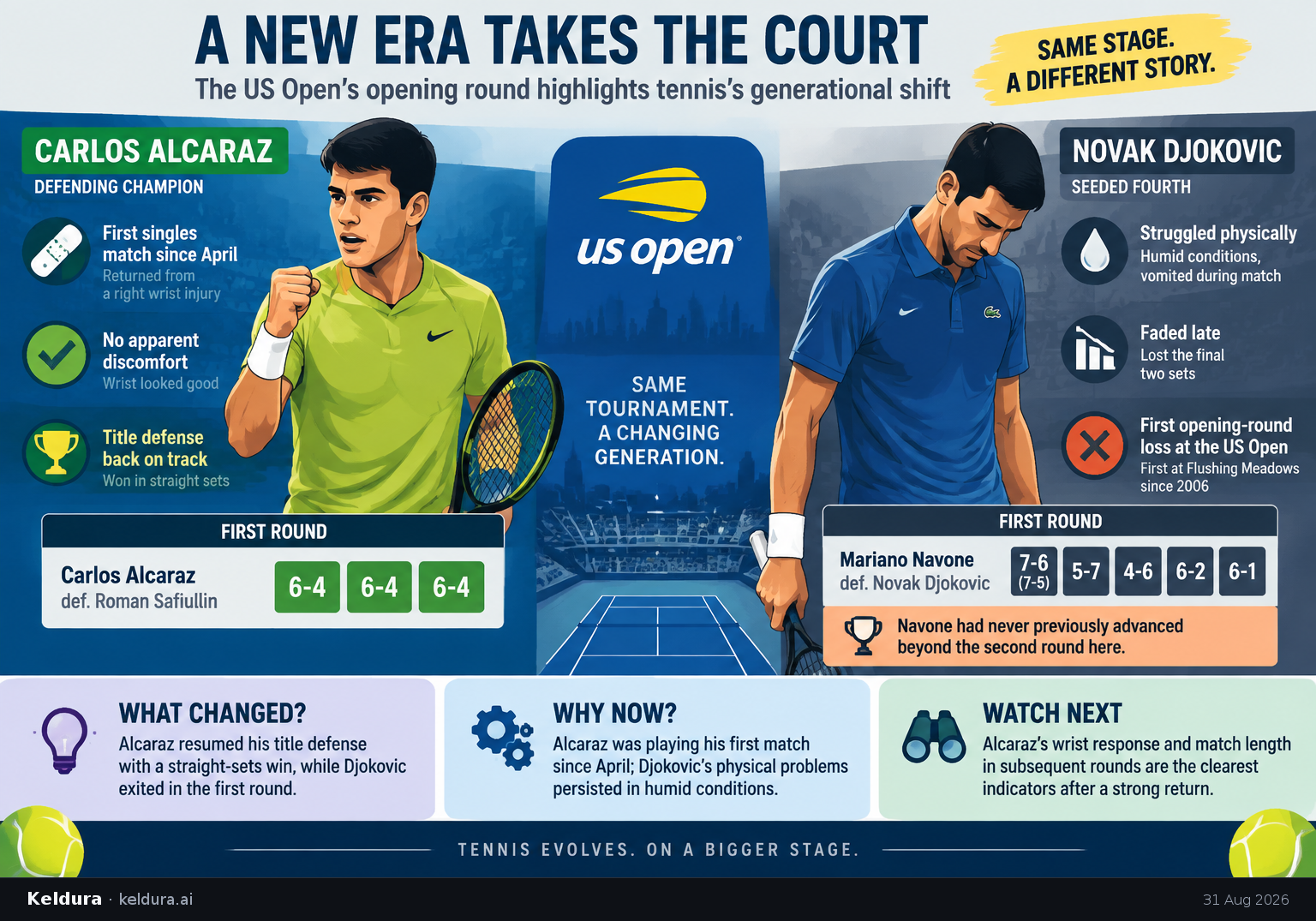 Cheatsheet for What the US Open’s opening round says about tennis’s generational shift. Text equivalent is attached.