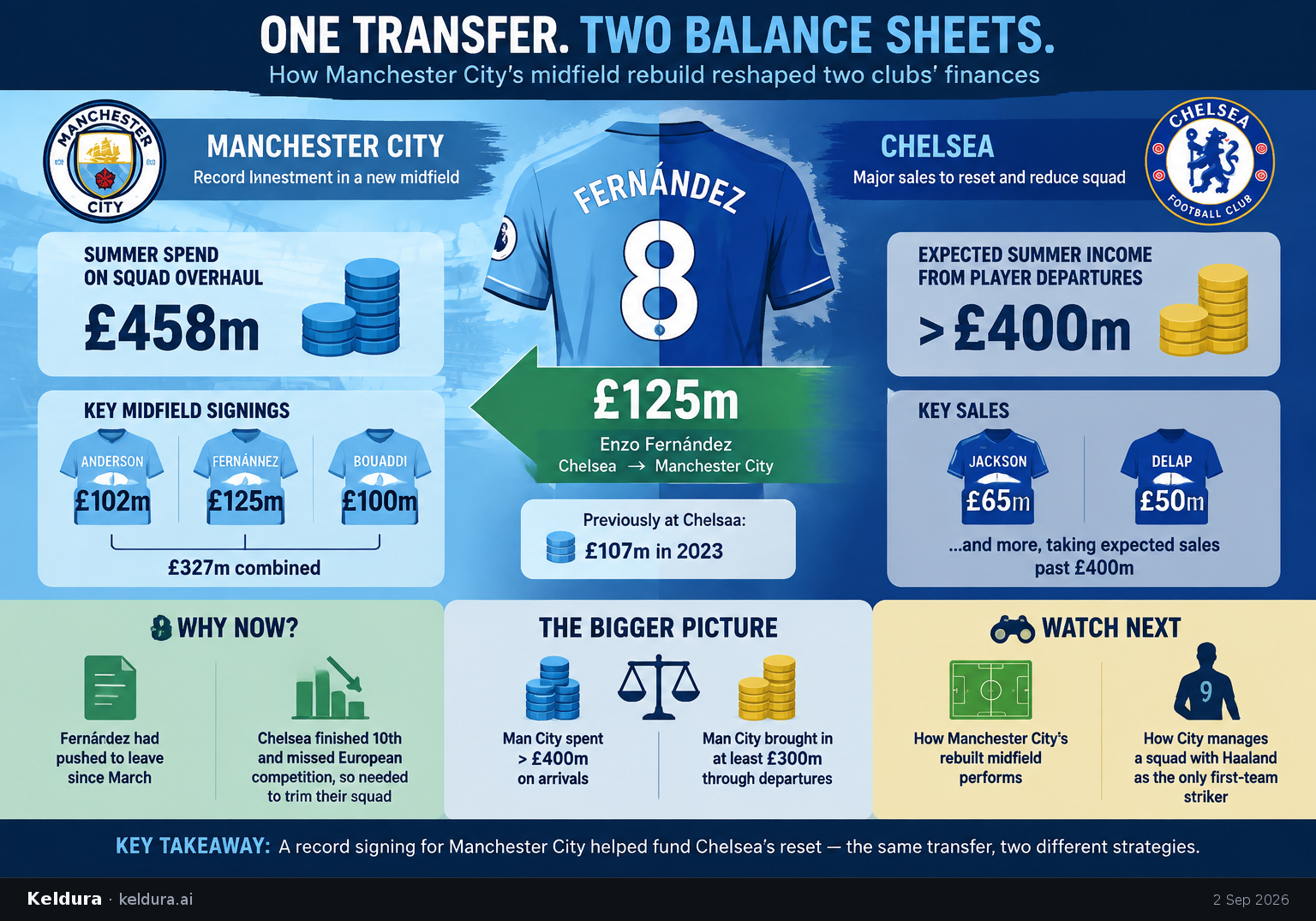 Cheatsheet for How Manchester City's midfield rebuild reshaped two balance sheets. Text equivalent is attached.