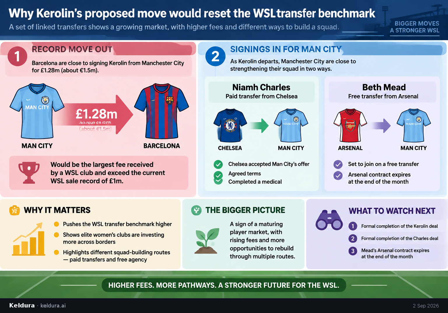 Cheatsheet for Why Kerolin's proposed move would reset the WSL transfer benchmark. Text equivalent is attached.