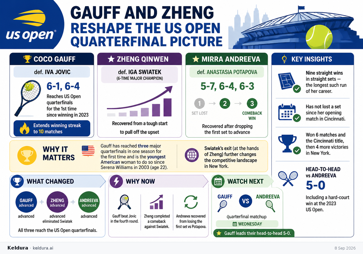 Cheatsheet for Gauff and Zheng reshape the US Open quarterfinal picture. Text equivalent is attached.