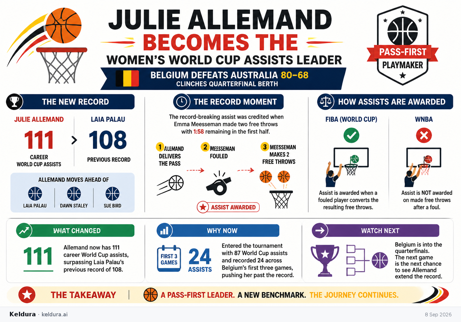 Cheatsheet for Allemand becomes the Women’s World Cup assists leader. Text equivalent is attached.