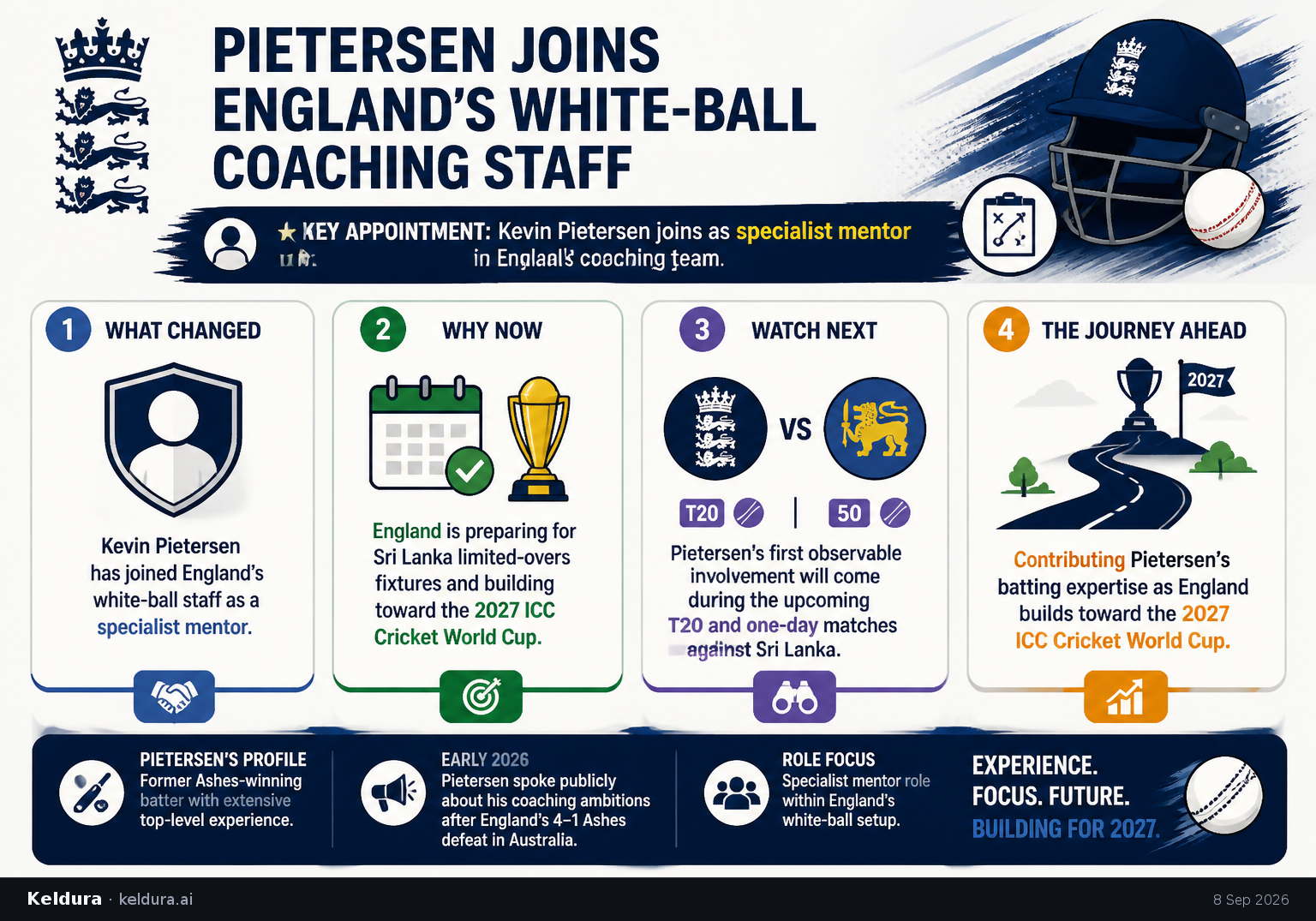Cheatsheet for Pietersen joins England’s white-ball coaching staff. Text equivalent is attached.