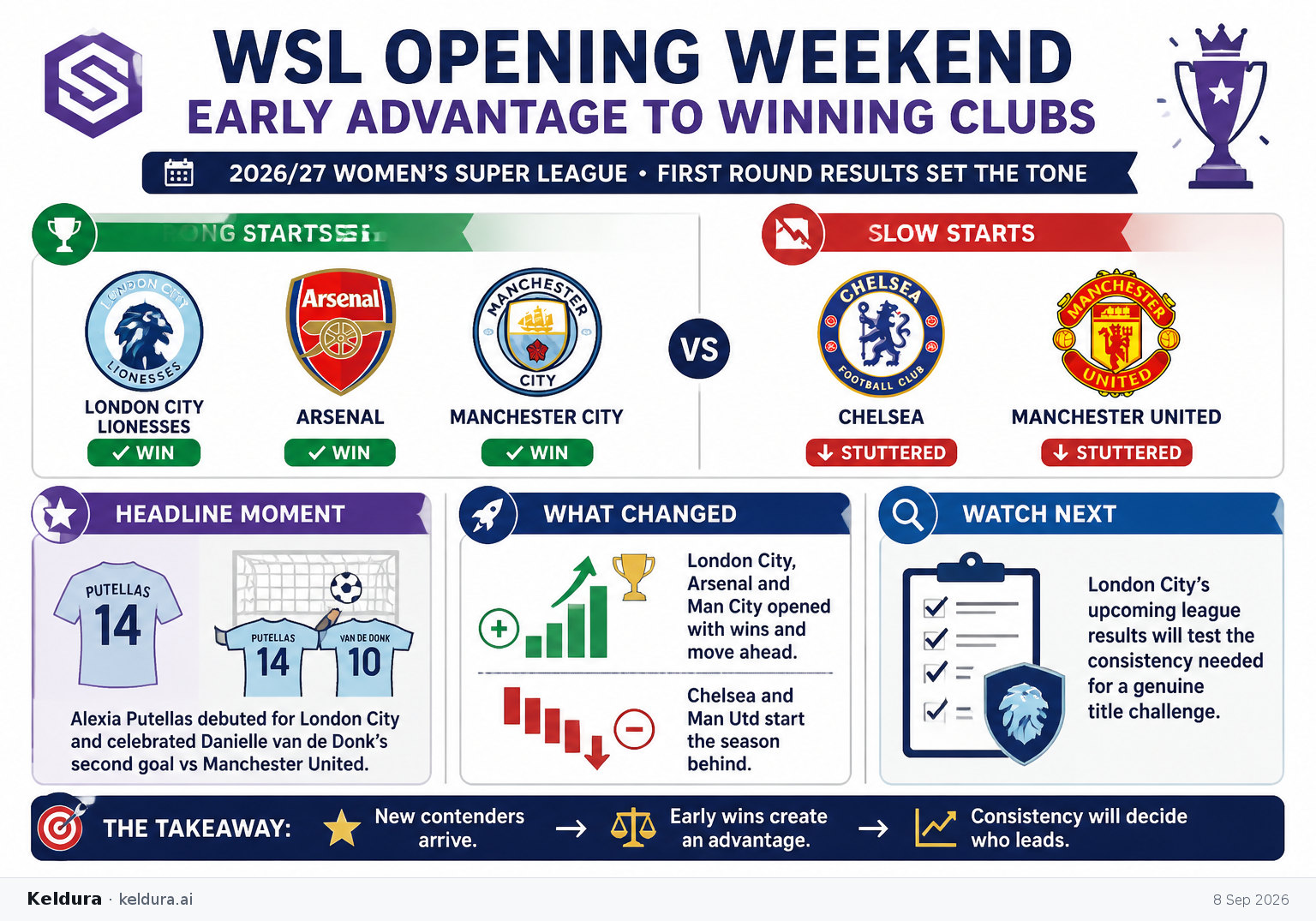 Cheatsheet for WSL opening weekend gives early advantage to winning clubs. Text equivalent is attached.