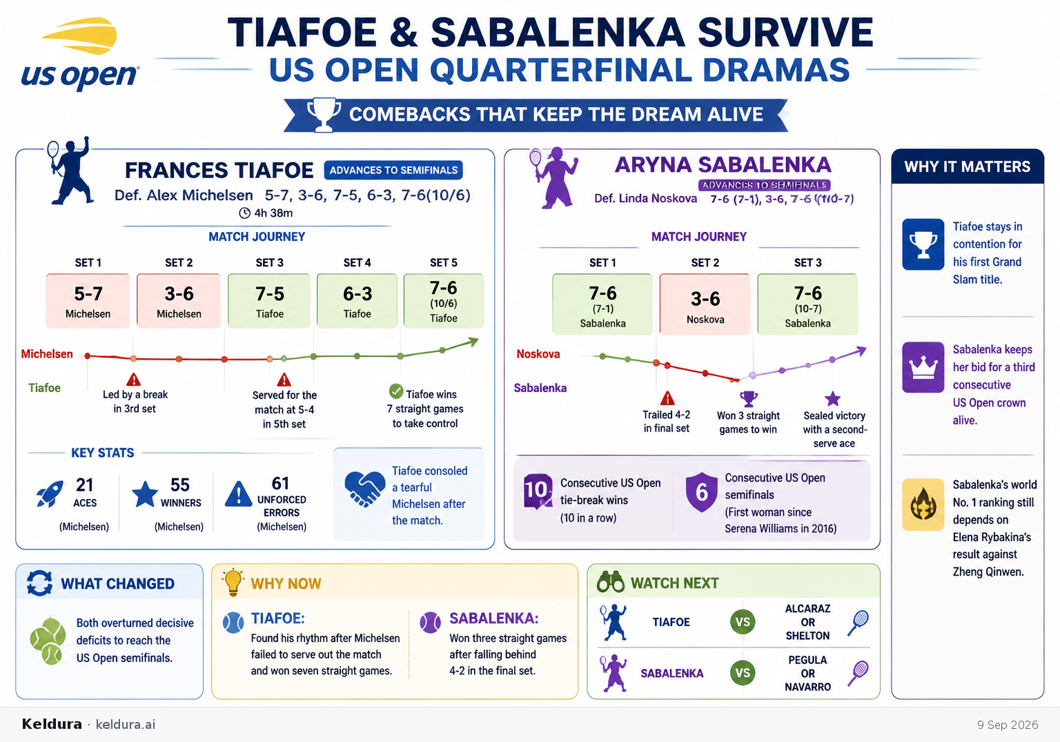 Cheatsheet for Tiafoe and Sabalenka Survive US Open Quarterfinal Dramas. Text equivalent is attached.