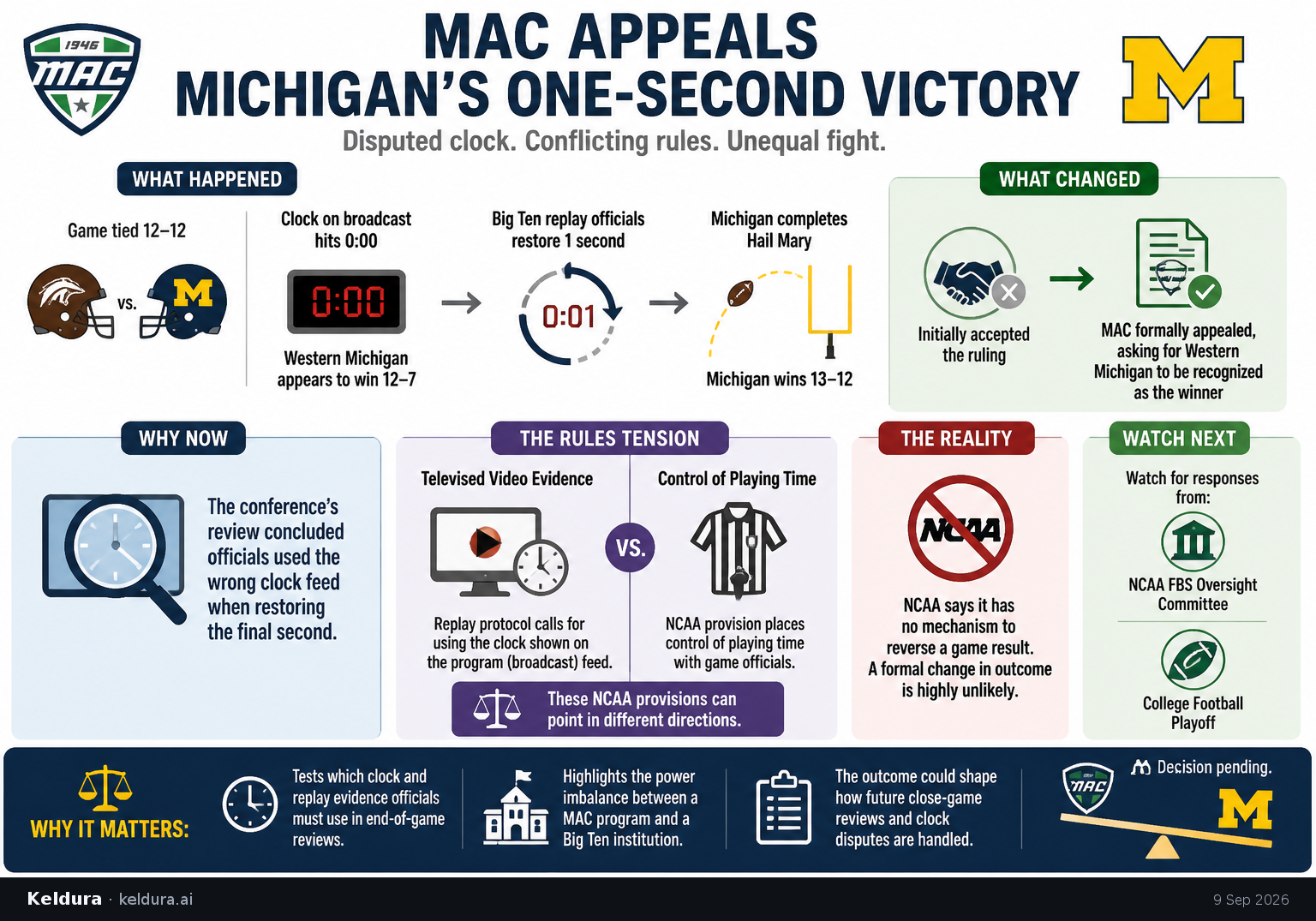 Cheatsheet for MAC Appeals Michigan’s One-Second Victory. Text equivalent is attached.