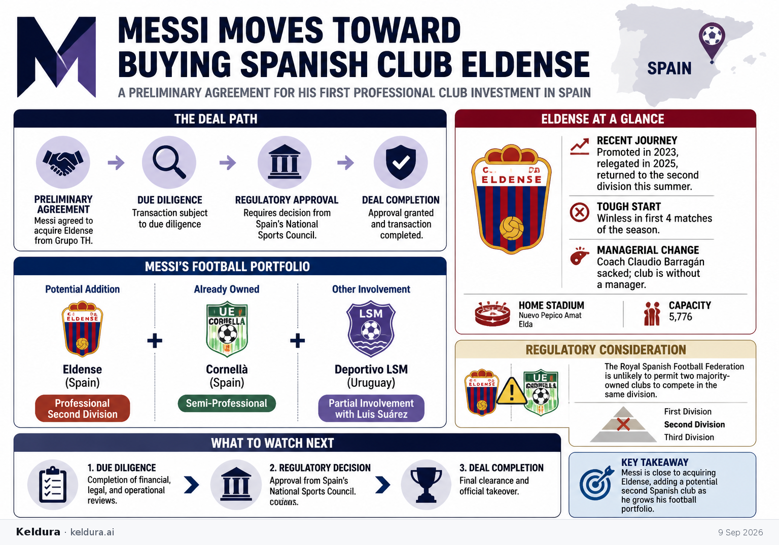 Cheatsheet for Messi Moves Toward Buying Spanish Second-Division Club Eldense. Text equivalent is attached.