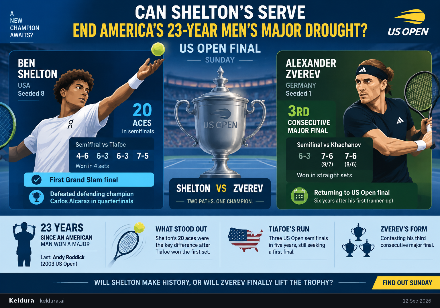 Cheatsheet for Can Shelton’s serve end America’s 23-year men’s major drought?. Text equivalent is attached.