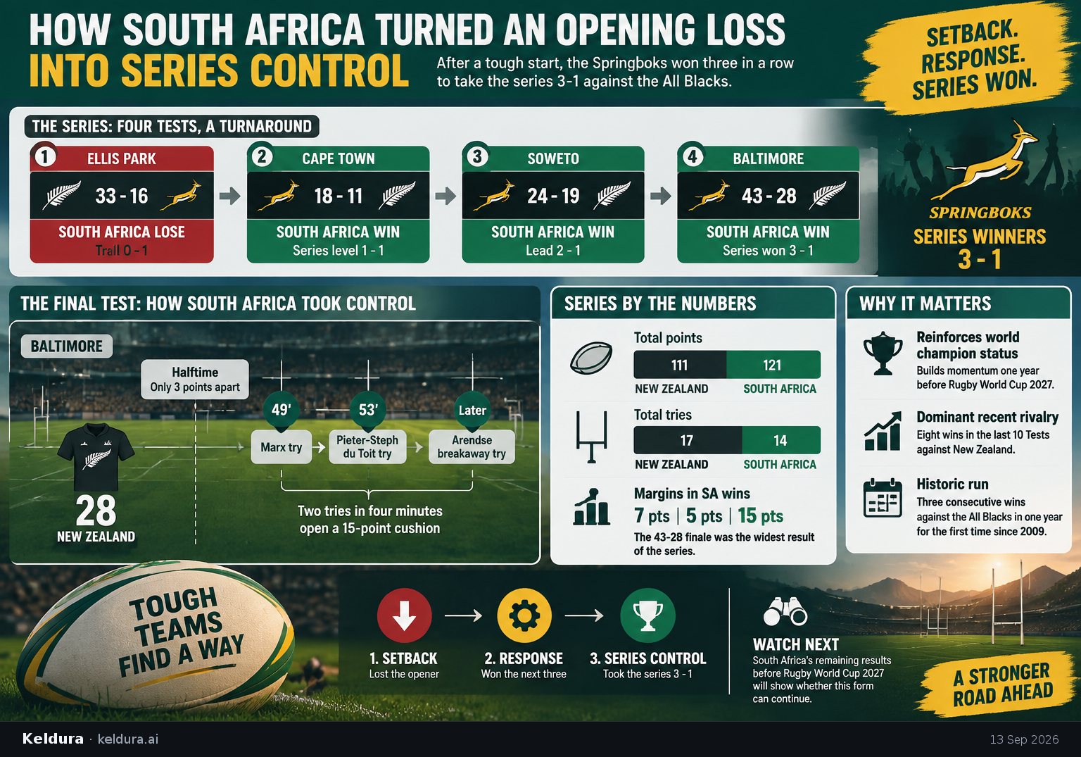 Cheatsheet for How South Africa turned an opening loss into series control. Text equivalent is attached.