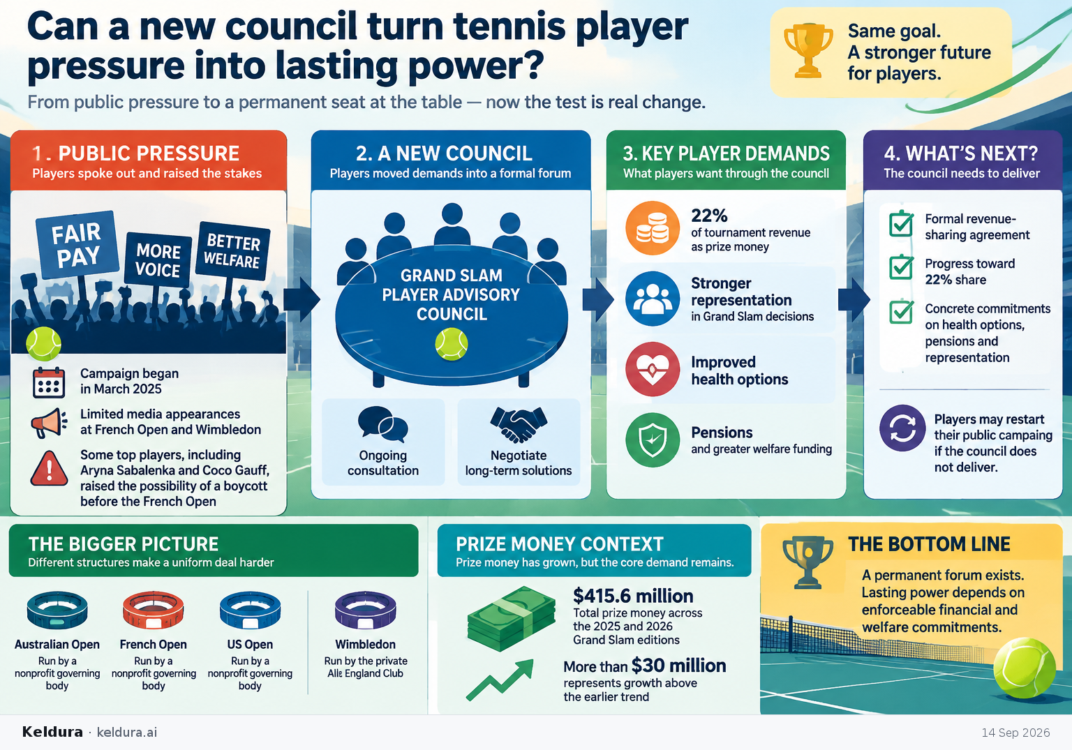 Cheatsheet for Can a new council turn tennis player pressure into lasting power?. Text equivalent is attached.