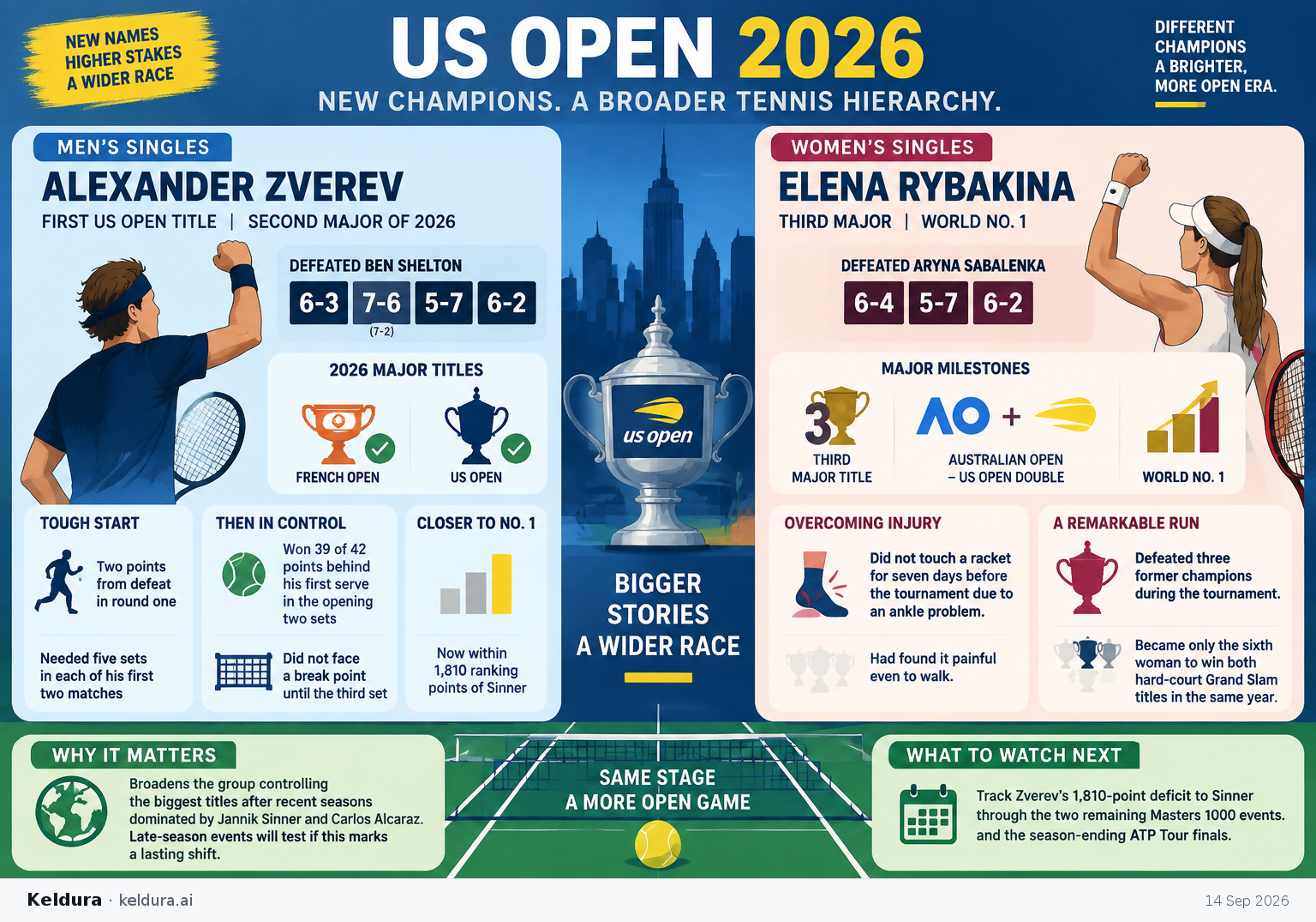 Cheatsheet for How did the US Open champions redraw tennis’s hierarchy?. Text equivalent is attached.