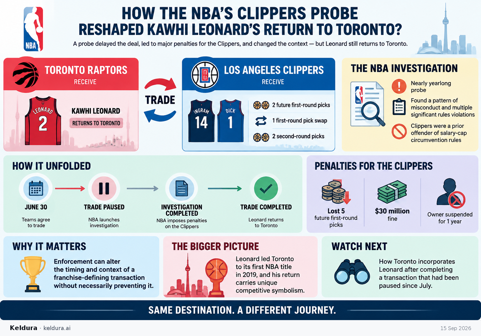 Cheatsheet for How did the NBA’s Clippers probe reshape Kawhi Leonard’s return to Toronto?. Text equivalent is attached.