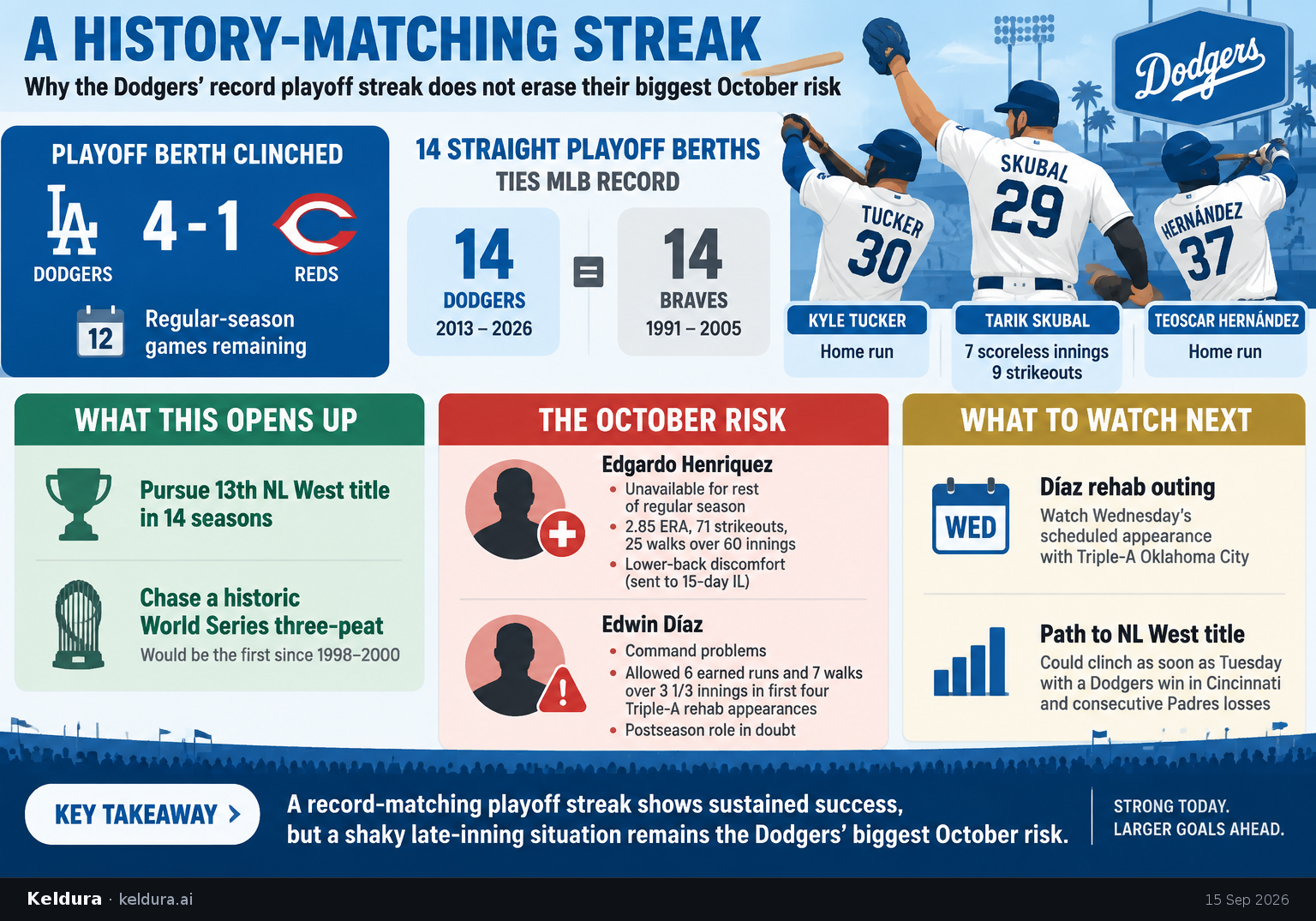 Cheatsheet for Why the Dodgers’ record playoff streak does not erase their biggest October risk. Text equivalent is attached.