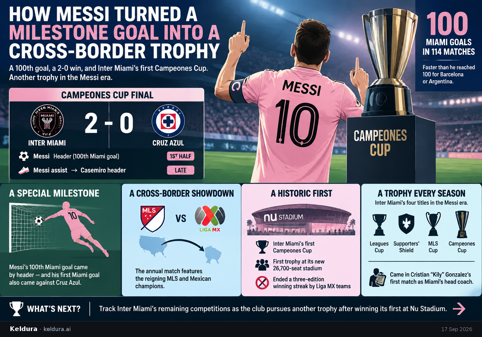 Cheatsheet for How Messi turned a milestone goal into a cross-border trophy. Text equivalent is attached.