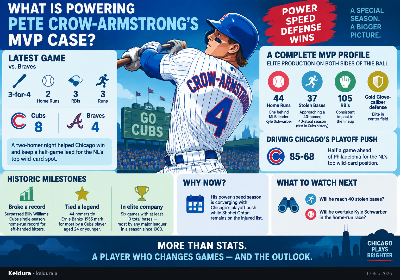Cheatsheet for What is powering Pete Crow-Armstrong’s MVP case?. Text equivalent is attached.
