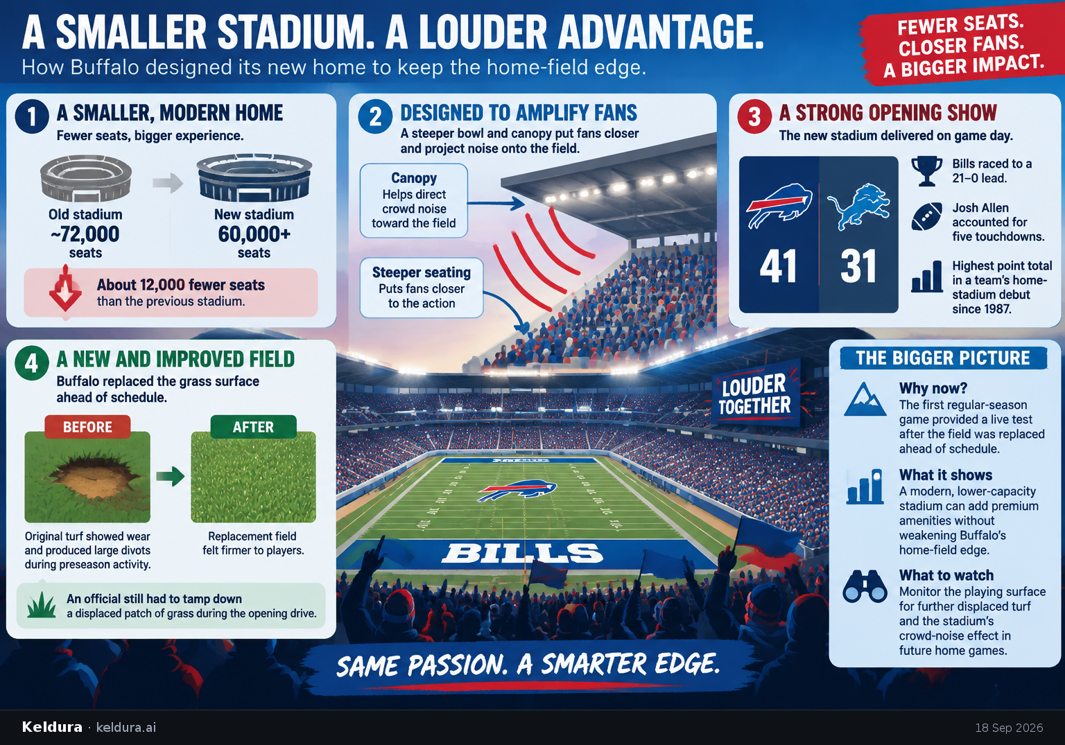 Cheatsheet for How Buffalo designed a smaller stadium to keep its home-field edge. Text equivalent is attached.