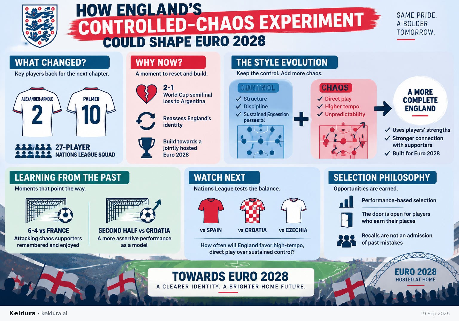 Cheatsheet for How England’s controlled-chaos experiment could shape Euro 2028. Text equivalent is attached.