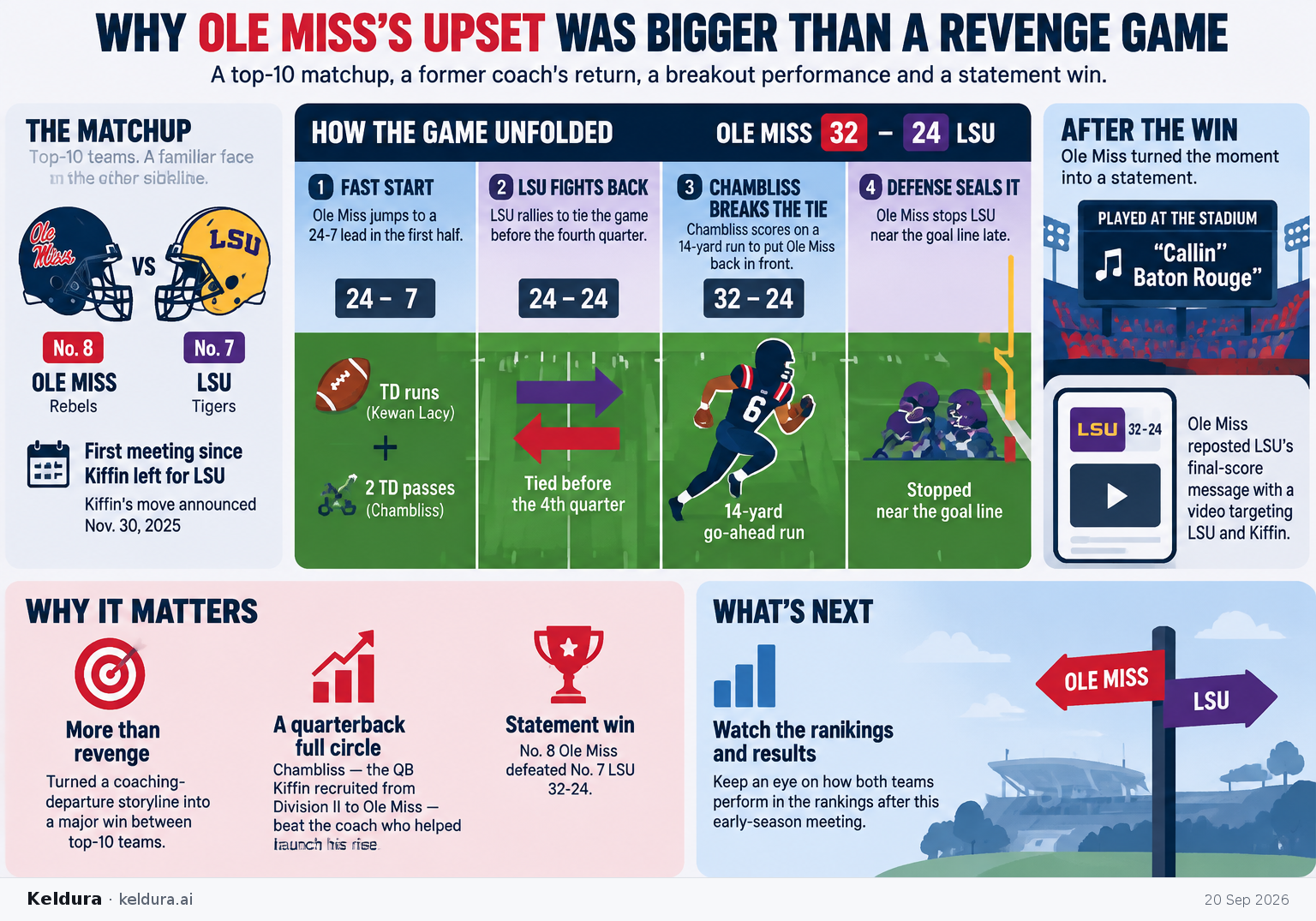 Cheatsheet for Why Ole Miss’s upset was bigger than a revenge game. Text equivalent is attached.