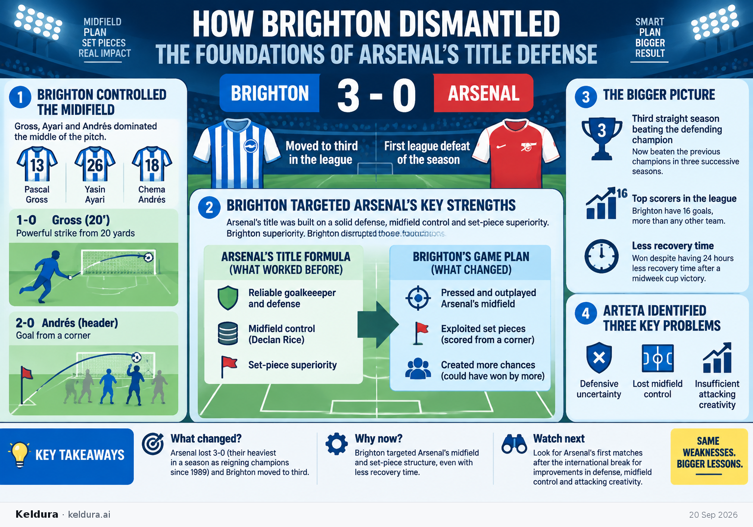 Cheatsheet for How Brighton dismantled the foundations of Arsenal’s title defense. Text equivalent is attached.