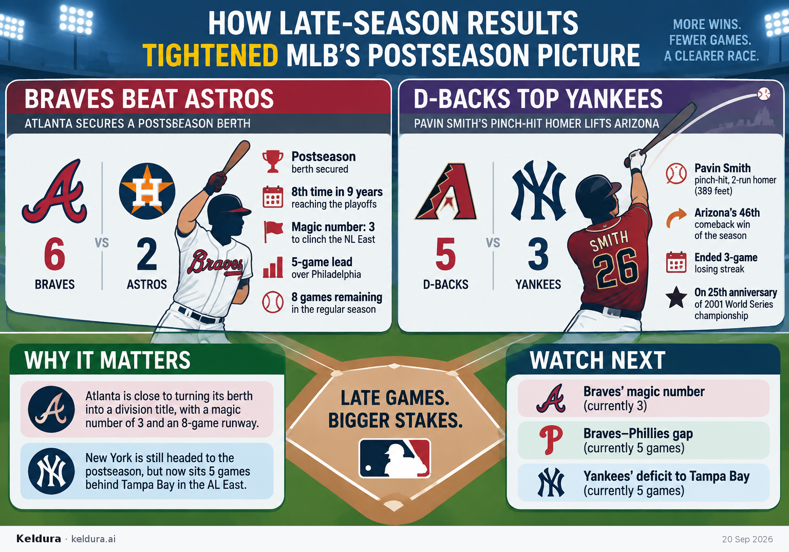 Cheatsheet for How late-season results tightened MLB’s postseason picture. Text equivalent is attached.
