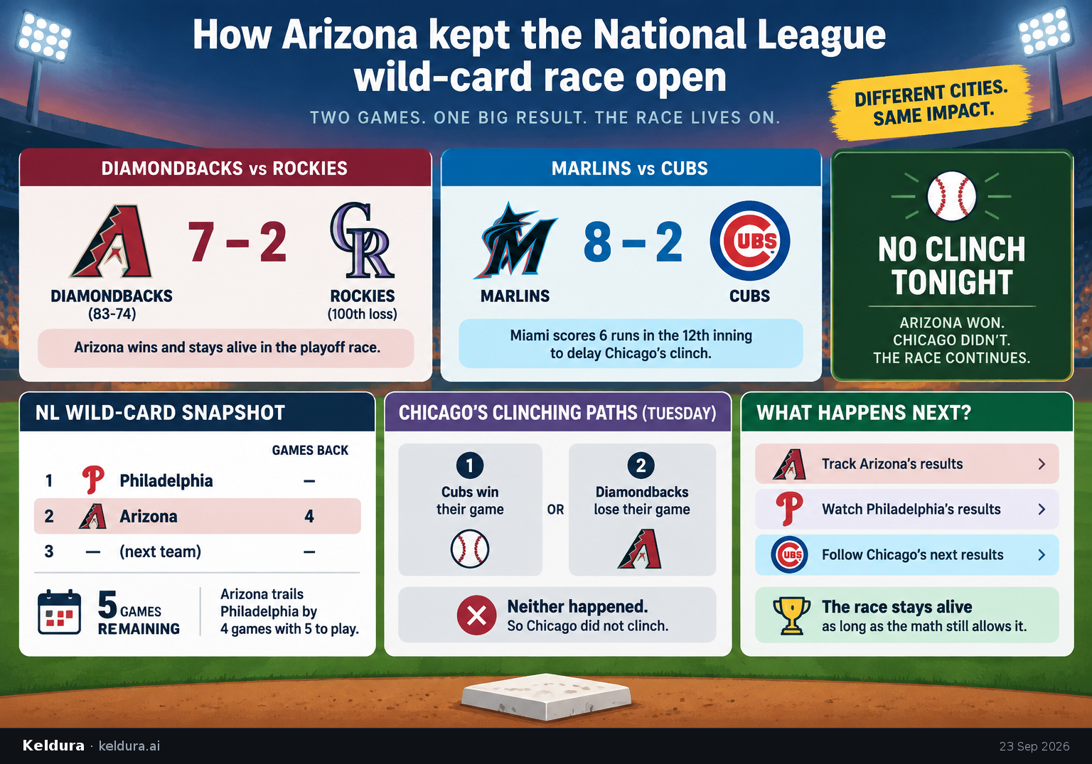 Cheatsheet for How Arizona kept the National League wild-card race open. Text equivalent is attached.