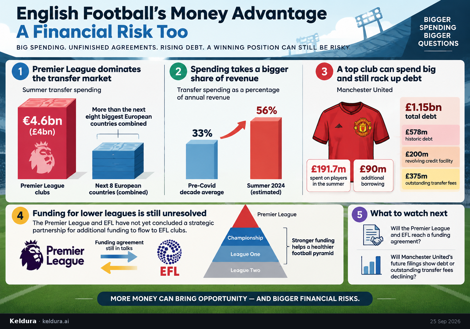 Cheatsheet for Why is English football’s money advantage also a financial risk?. Text equivalent is attached.