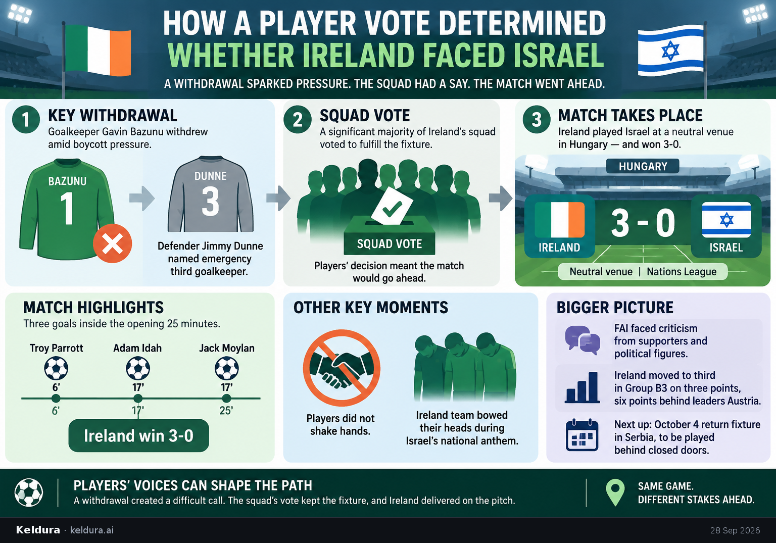 Cheatsheet for How did a player vote determine whether Ireland faced Israel?. Text equivalent is attached.